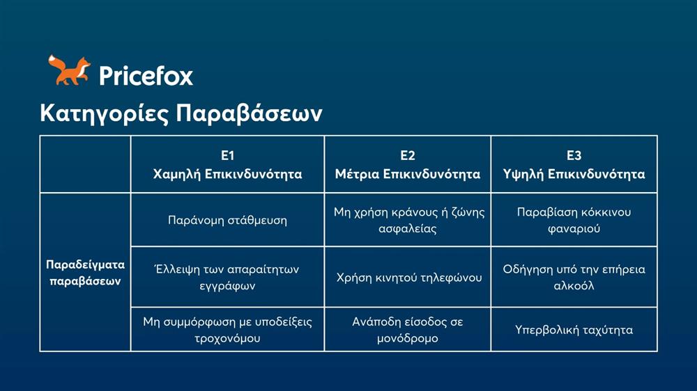Pricefox - ΚΟΚ - Παραβάσεις Pricefox - ΚΟΚ - Παραβάσεις