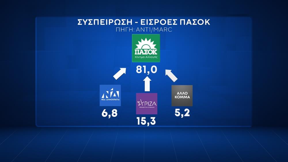 Δημοσκόπηση ΑΝΤ1 - Marc Δημοσκόπηση ΑΝΤ1 - Marc