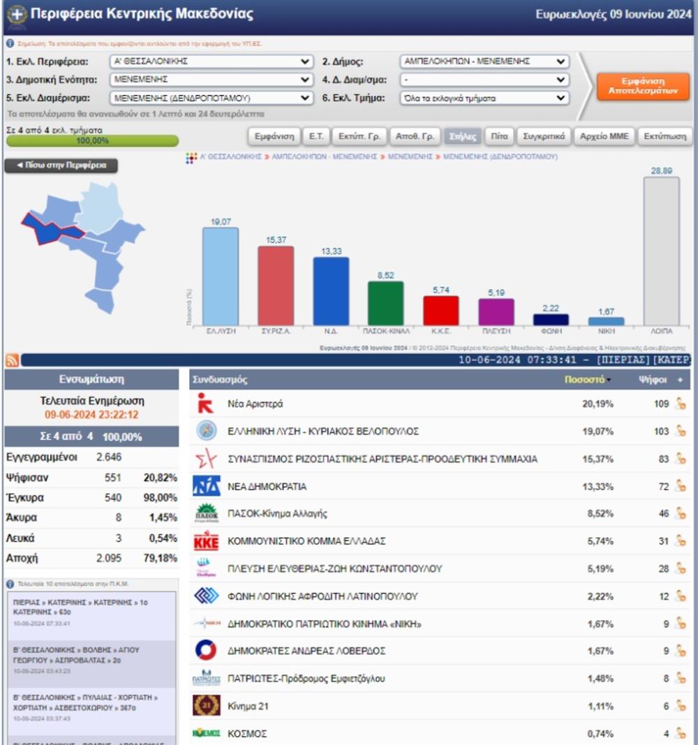 Θεσσαλονικη - δενδροποταμος - εκλογες Θεσσαλονικη - δενδροποταμος - εκλογες