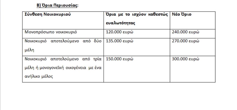 Όρια - εισοδήματος - μέτρα - μείωση - Ιδιωτικού - χρέους
