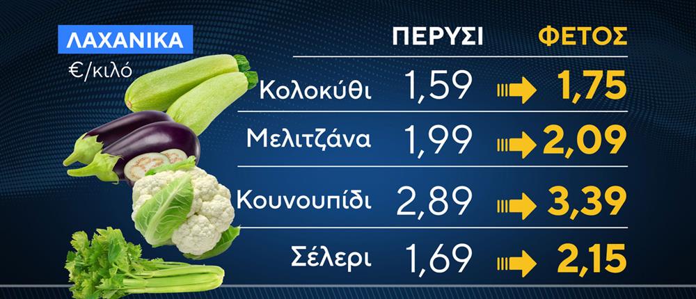 Αυξήσεις - Τιμές - Λαχανικά Αυξήσεις - Τιμές - Λαχανικά