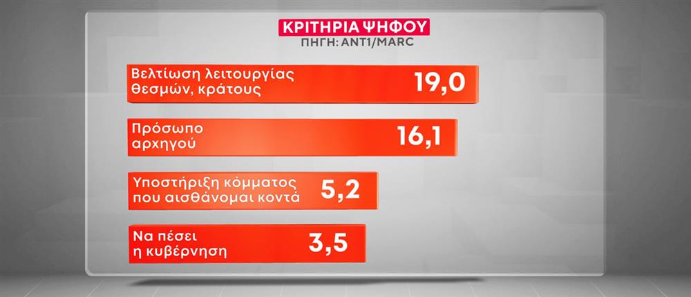 Κάρτες Δημοσκόπησης