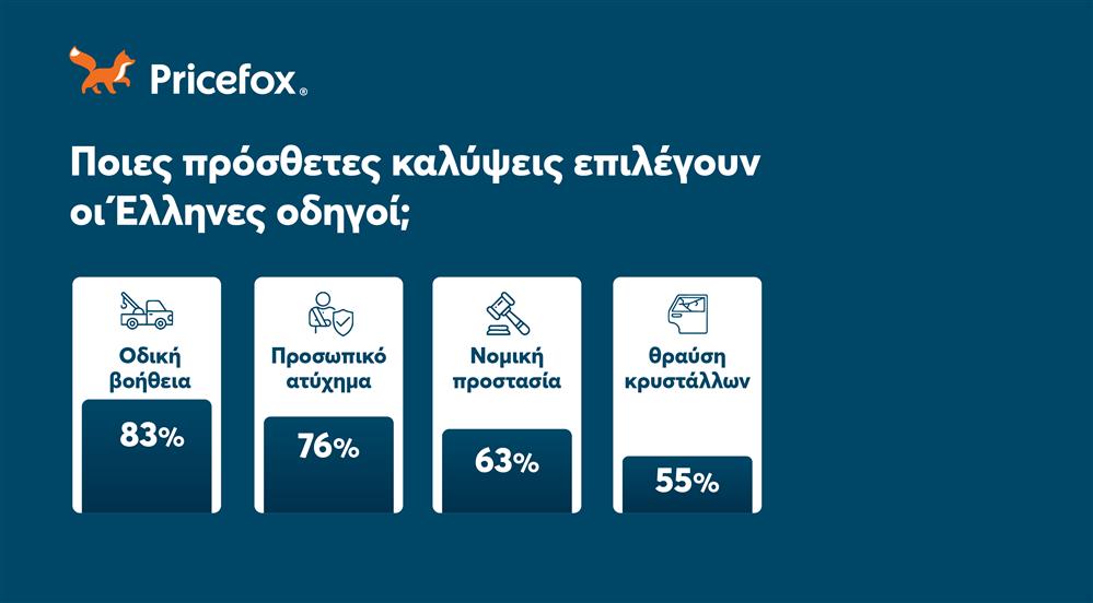 αύξηση τροχαίων ατυχημάτων pricefox