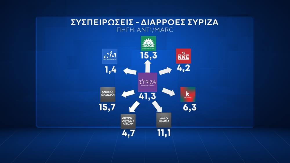 Δημοσκόπηση ΑΝΤ1 - Marc Δημοσκόπηση ΑΝΤ1 - Marc