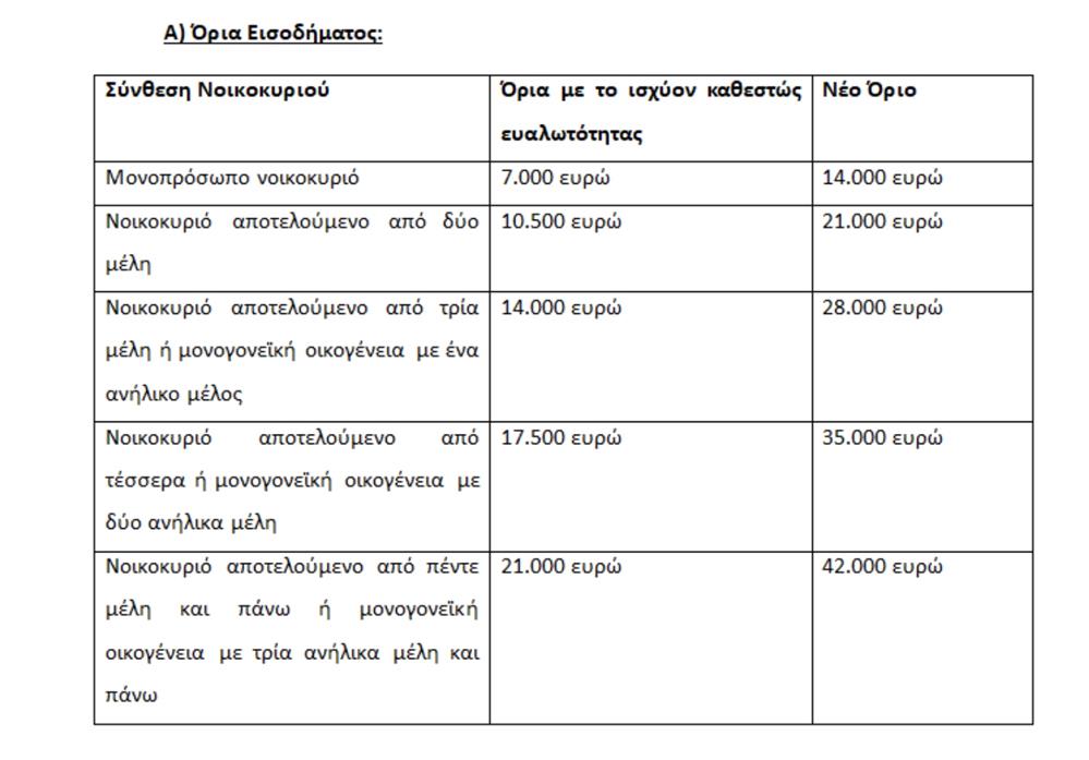 Όρια - εισοδήματος - μέτρα - μείωση - Ιδιωτικού - χρέους