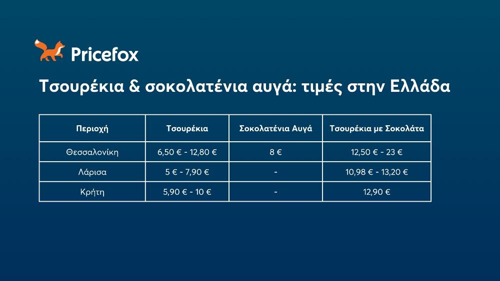 Pricefox - Τσουρέκια - σοκολατένια αυγά Pricefox - Τσουρέκια - σοκολατένια αυγά
