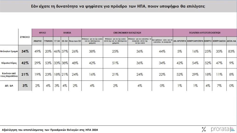 Έρευνα prorata για εκλογες ΗΠΑ Έρευνα prorata για εκλογες ΗΠΑ