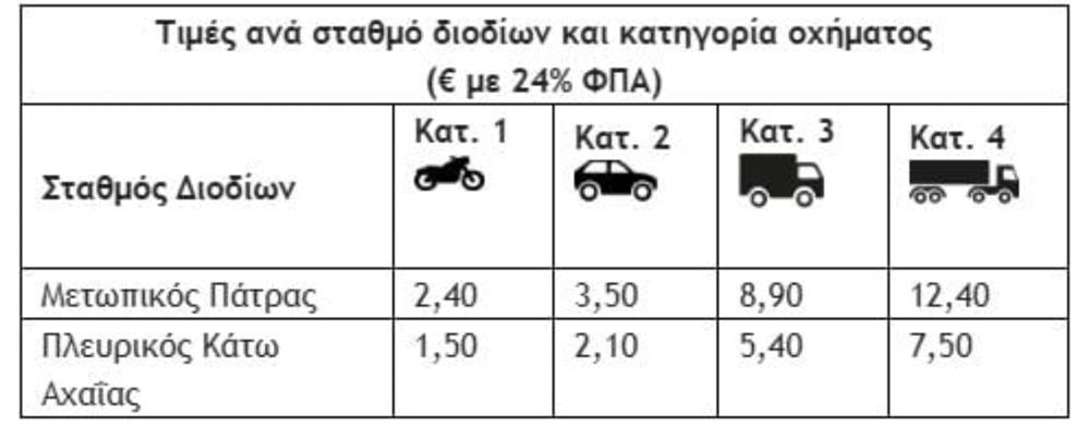 διόδια - Πατρών - Πύργος διόδια - Πατρών - Πύργος