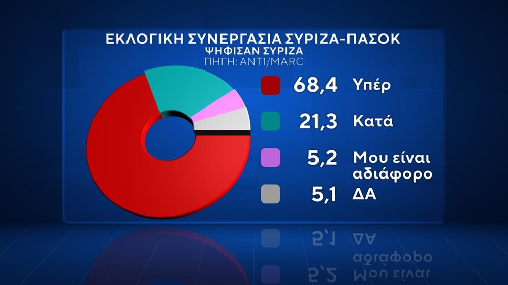 Δημοσκόπηση ΑΝΤ1 - Marc Δημοσκόπηση ΑΝΤ1 - Marc