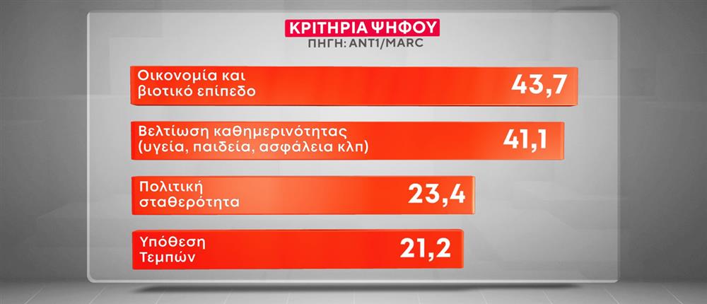 Κάρτες Δημοσκόπησης