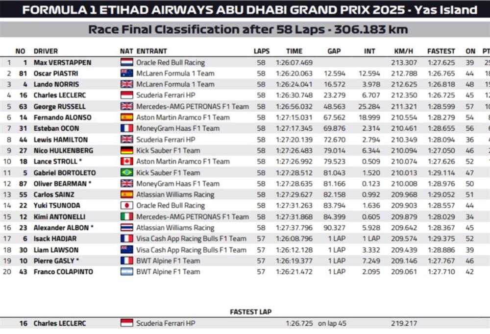 F1- Άμπου - Ντάμπι F1- Άμπου - Ντάμπι