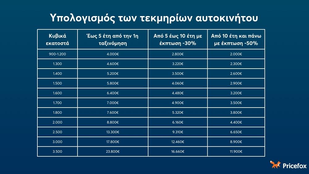 Pricefox - Τεκμήρια αυτοκινήτου - Πίνακας υπολογισμού Pricefox - Τεκμήρια αυτοκινήτου - Πίνακας υπολογισμού