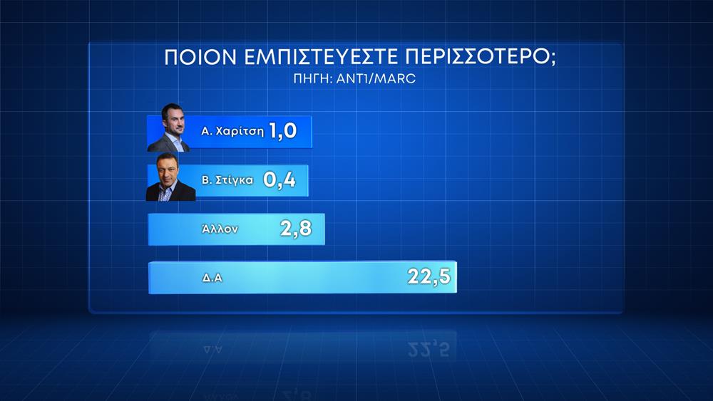 Κάρτες Δημοσκόπησης ΑΝΤ1 Κάρτες Δημοσκόπησης ΑΝΤ1