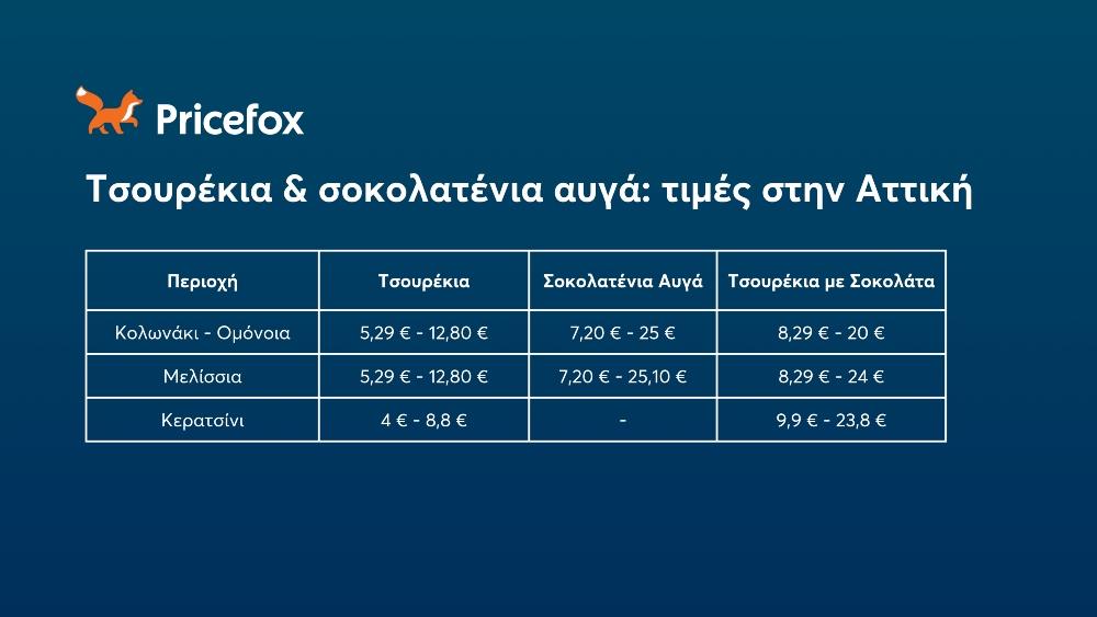 Pricefox - Τσουρέκια - σοκολατένια αυγά Pricefox - Τσουρέκια - σοκολατένια αυγά