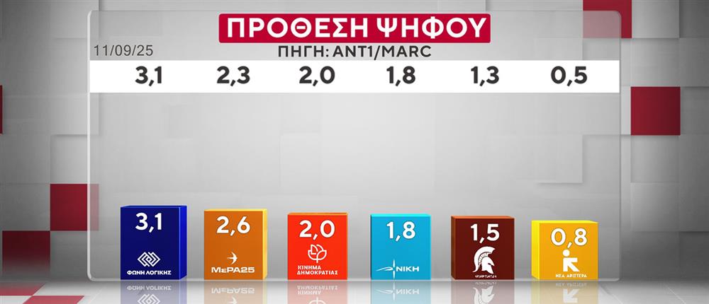 ΔΗΜΟΣΚΟΠΗΣΗ ANT1-MARC 20-10-25 ΔΗΜΟΣΚΟΠΗΣΗ ANT1-MARC 20-10-25